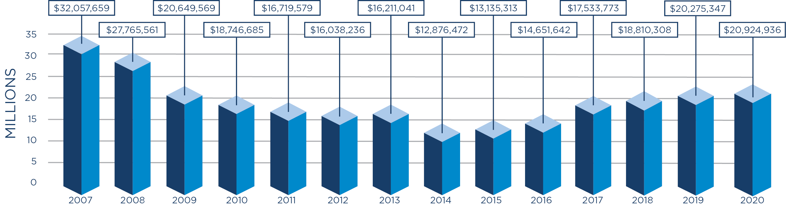 Grants-Disbursments-Chart 2020