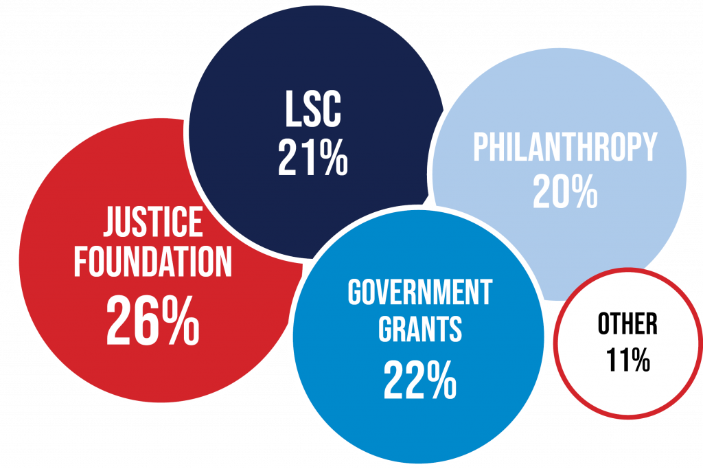 Funding-Sources-Graphic 2021 horizontal